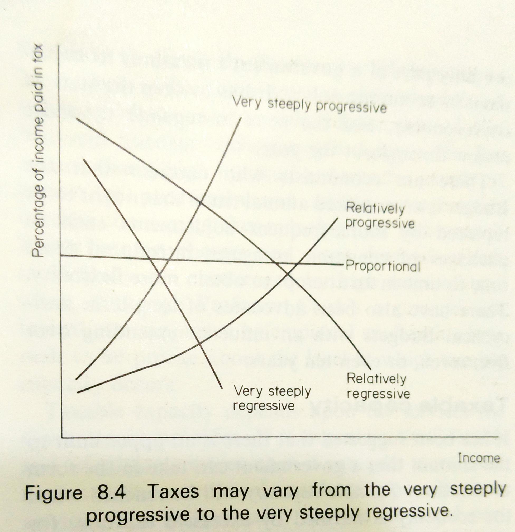 Taxes Variation